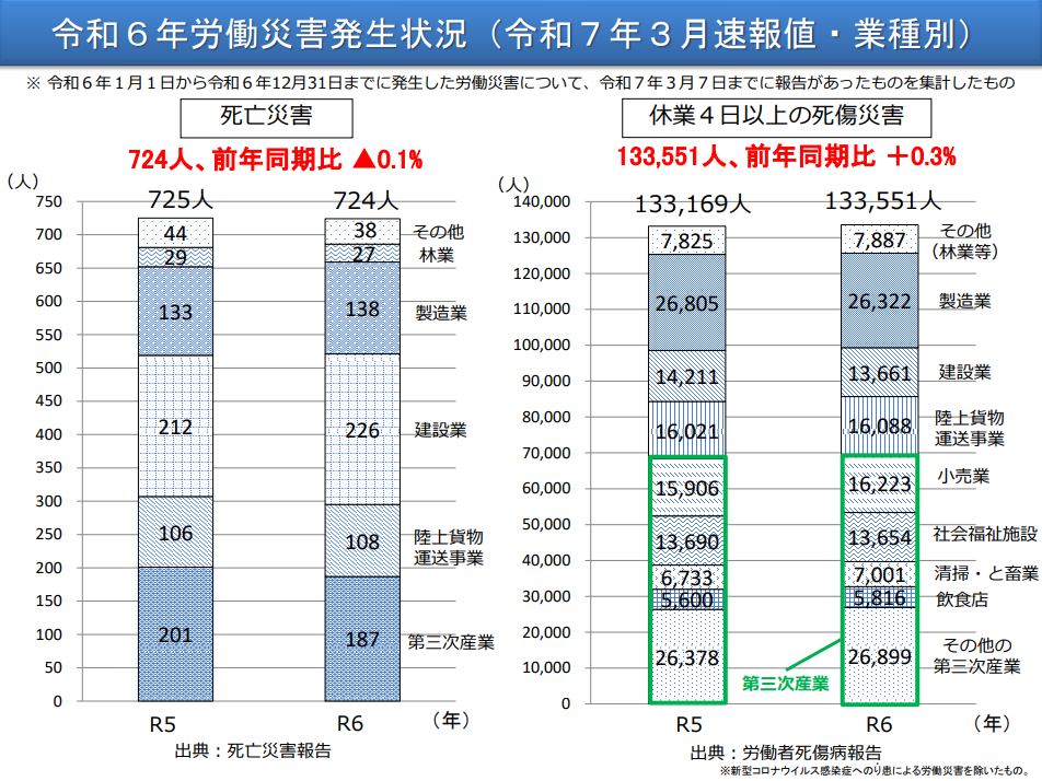 令和6年労働災害発生状況のデータ